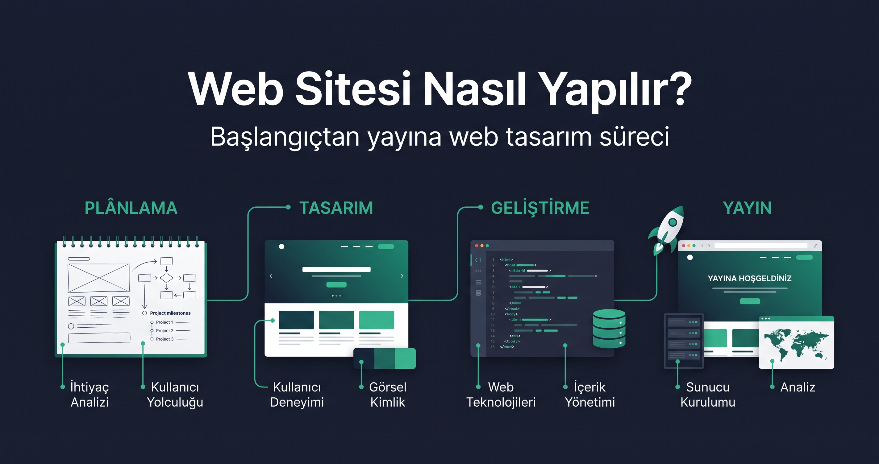 Web sitesi nasıl yapılır ve profesyonel web sitesi oluşturma süreci nasıl ilerler?